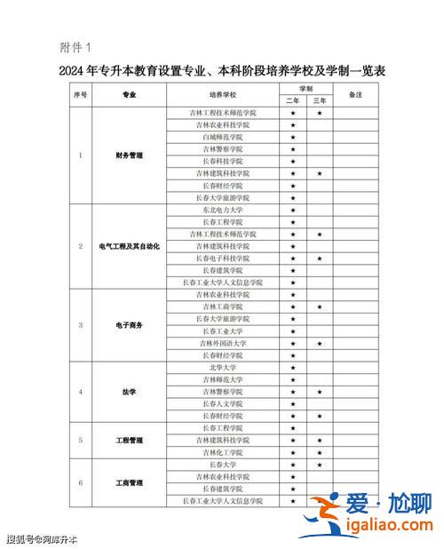 吉林省专升本专业？吉林工业职技学院专升本专业？