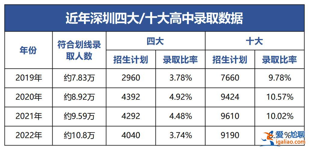 深圳高考 升学率 2024深圳各高中重本率？