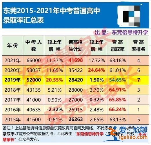 东莞 高考升学率 东莞高级中学历年高考升学率？