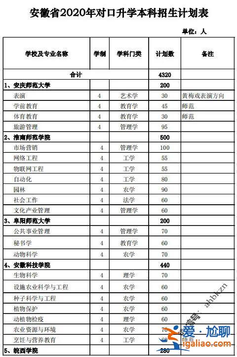 对口升学学前本科安徽考点，安徽学前教育对口升学有哪些学校？