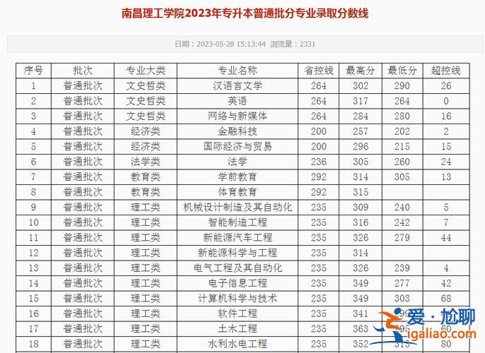 专升本分数线2018 江西统招专升本2023各院校分数？