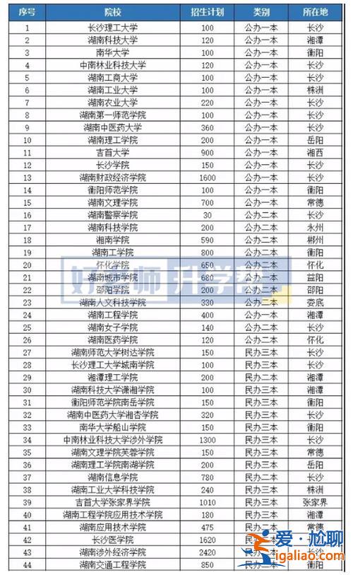2024湖南专升本有哪些学校 湖南单招专升本院校有哪些？