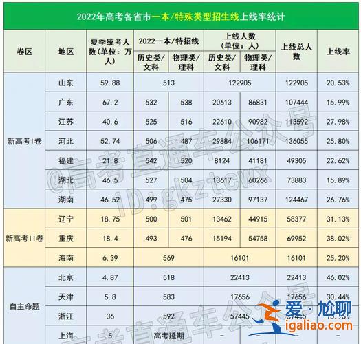 高考一本升学率 高考一本占百分之几？