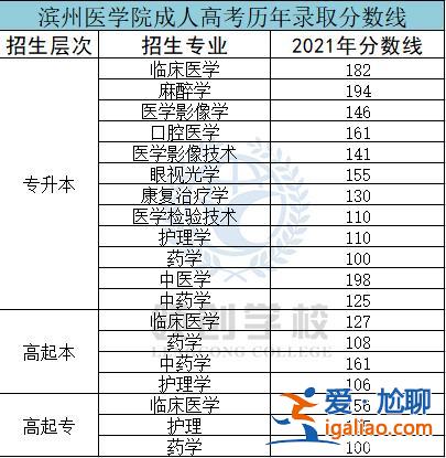2024滨州医学院专升本，山东省医学类专升本有哪些学院？