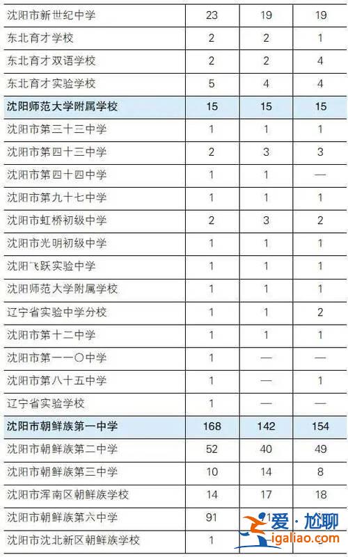 中考沈阳各个学校升学率(沈阳市初中升学率排名)？