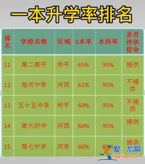 天津市天津中学升学率？天津中学高考升学率？
