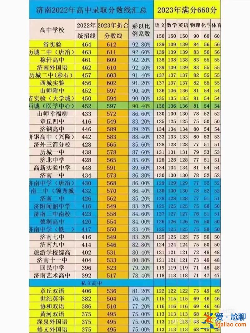 济南高中的升学率，济南一中2023升学率怎么样？