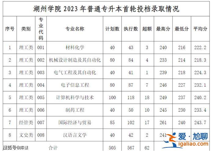 2024浙江财经大学专升本？浙江财经大学2024专升本录取线？