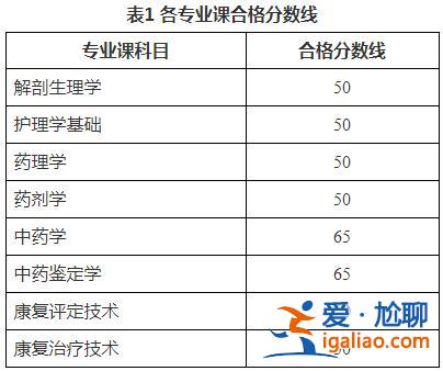 2024年安医大专升本？安医大成人专升本多少分可以录取啊？
