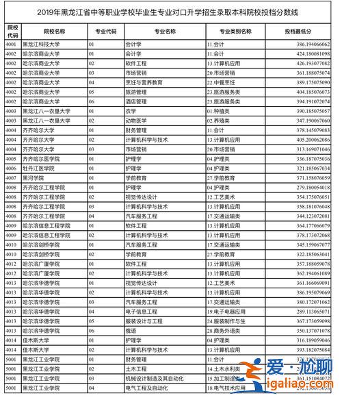 对口升学最低本科是多少分(对口升学最低多少分能上专科)？