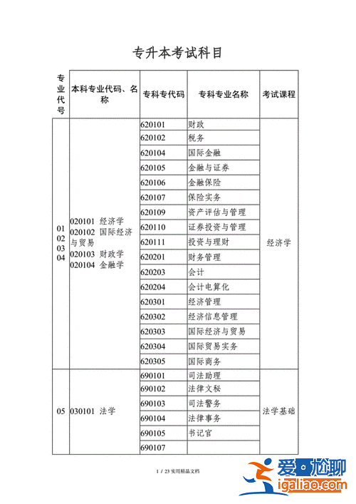 专升本文史类专业 文科专升本考试科目？
