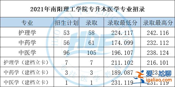 南阳医专可以专升本吗，南阳医专哪些专业可以专升本？