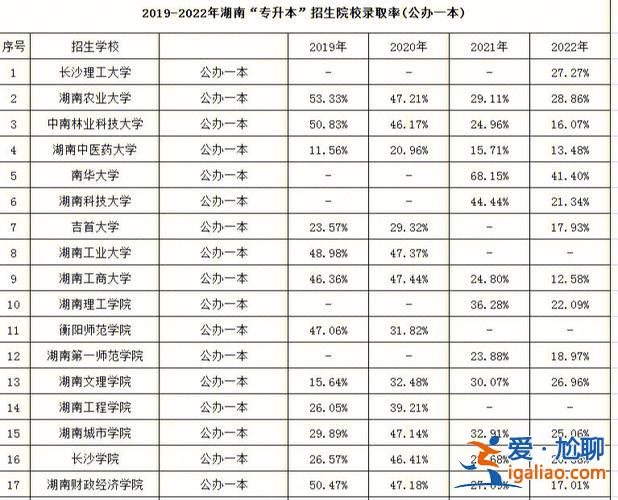 专升本录取率是多少(专升本的通过率和录取率的区别)？