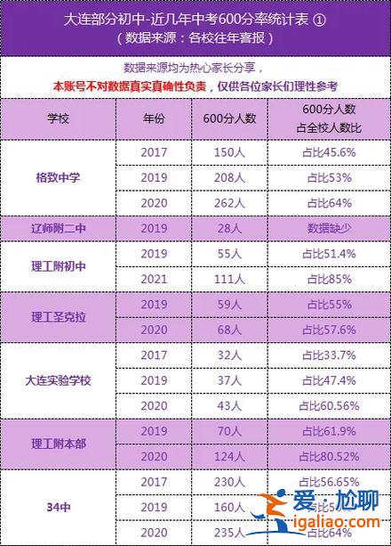 大连初中升学率？大连八中升学率？