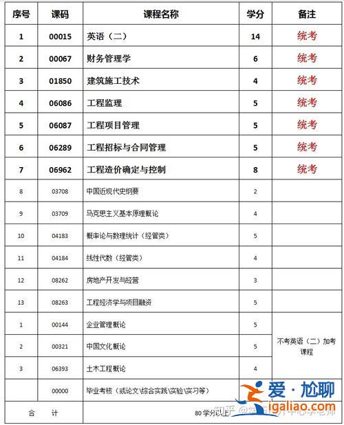 建筑工程专升本考什么 建筑工程管理专业专升本考什么？