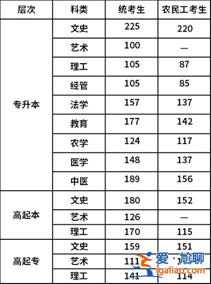 成考专升本需要多少分，成考过线多少分稳定录取？