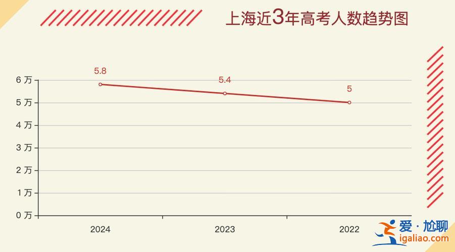高考升学率上海(2024高考各省本科率)？