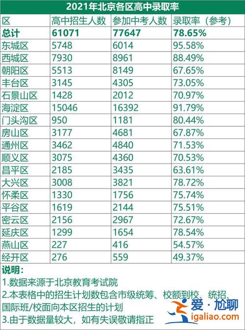 大兴 升学率，北京中考升学率一般多少？