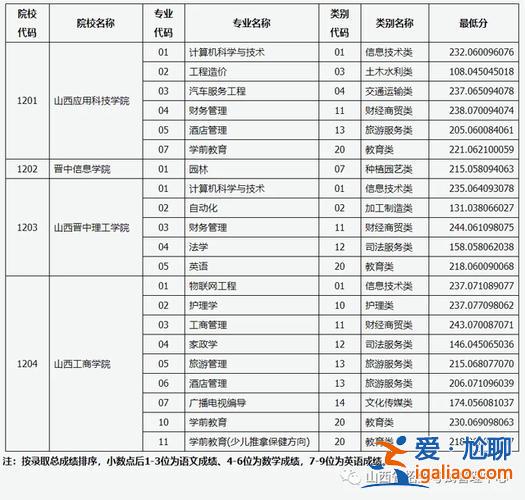 2021对口升学录取分，2024对口升学分数线山西？