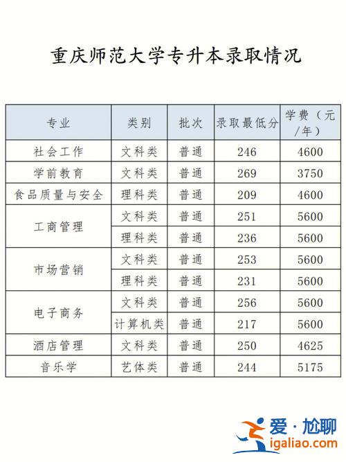 重庆师范大学专升本吧？外校专升本到重庆师范大学需要具备什么条件？