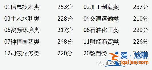 对口升学山西分数线？2023年山西省对口升学分数线是多少？
