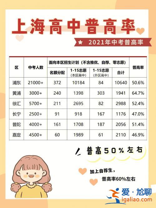 上海的高中升学率，上海本科率大概多少？