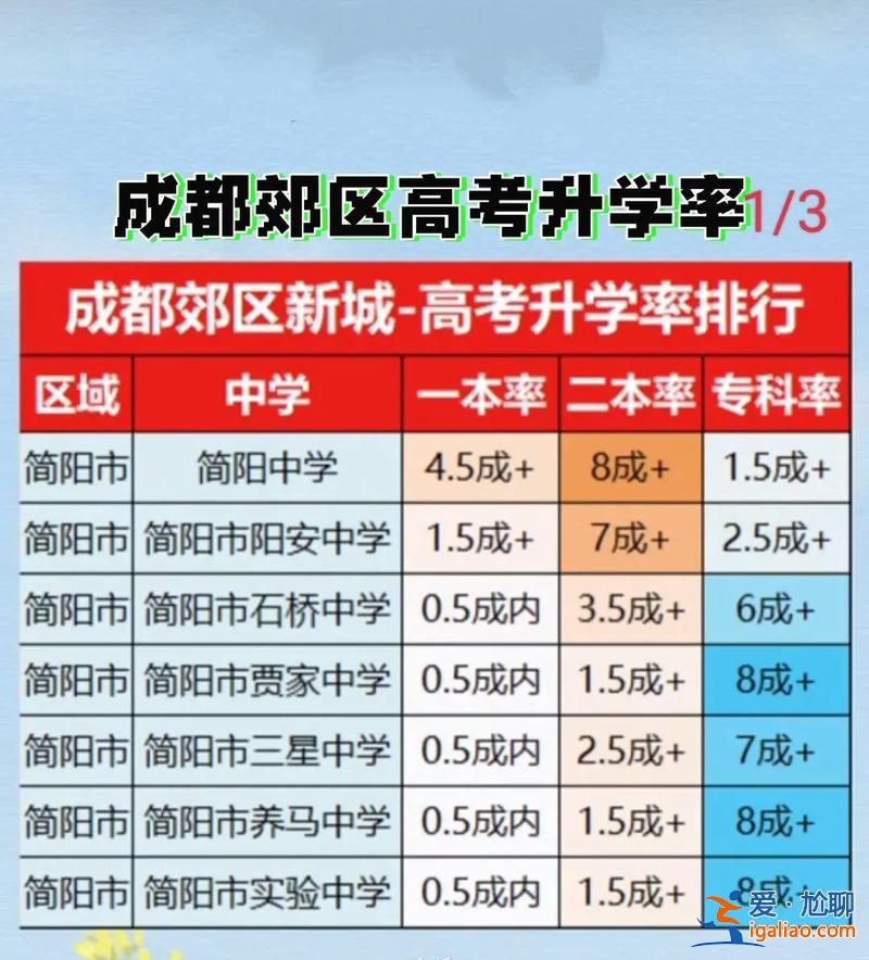 成都 高考 升学率 成都36中高中升学重本率多少？