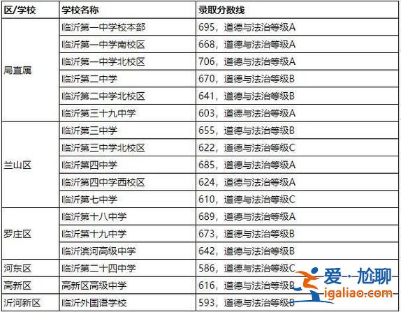 临沂学校高考升学率排名，临沂市高中升学率排名？