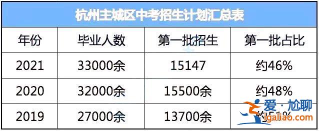 浙江中考升学规划？浙江初中升高中的比例？