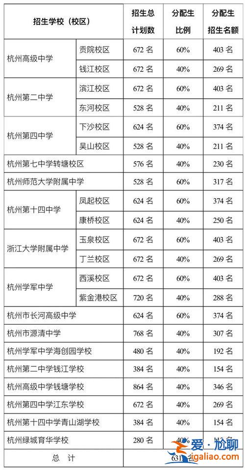 杭州初中升学 杭州初升高的升学比例？
