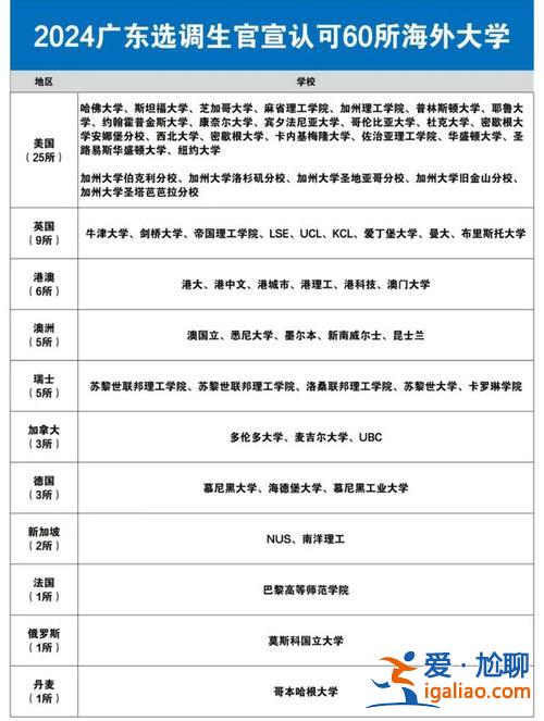 升学率 英语？香港大学毕业率高吗？