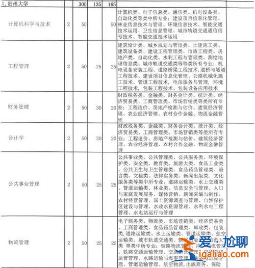 贵大专升本信息网？贵州大学专升本有什么专业需要考什么科目？
