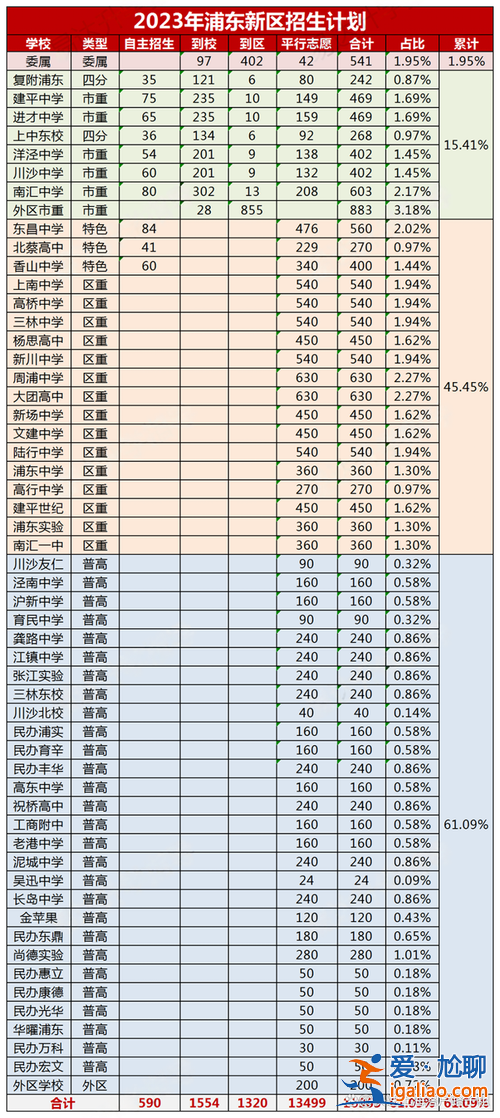 浦东各学校升学率排行？浦东新区中学升学率排名2019？
