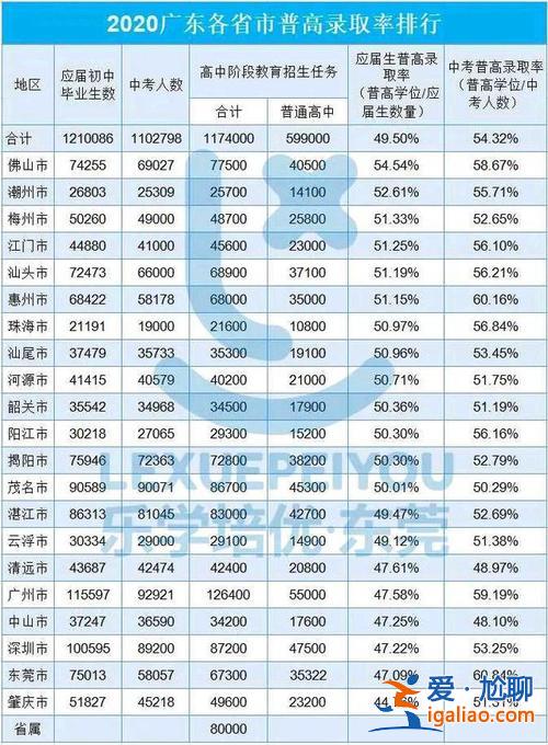 升学率高的高中？普高率最高的城市？
