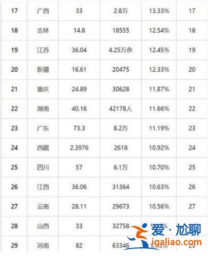 重庆 高考 升学率(重庆高考一本录取率为什么这么高)？