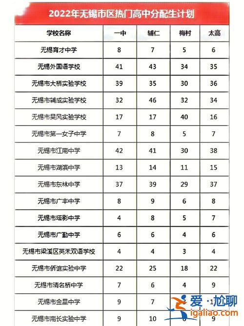 无锡中学升学率(无锡各初中升学率)？