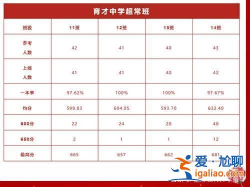 育才中学的升学率？育才今年升学率是多少？
