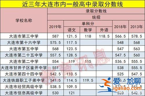 大连的高中升学率 综合高中升学率是多少？