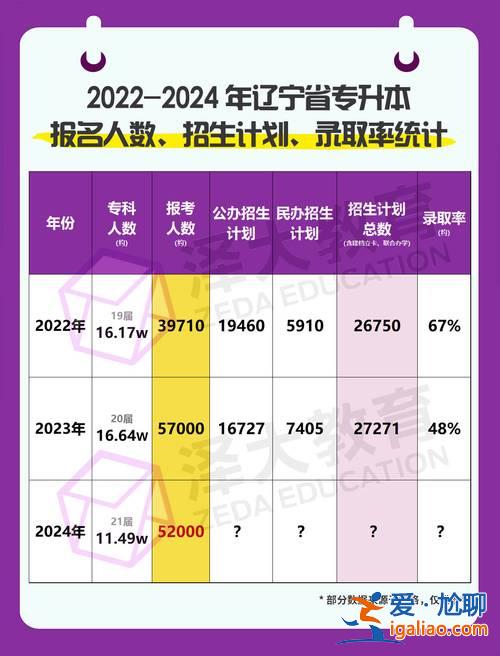 2024年辽宁专升本报名？2024辽宁专升本报名人数？