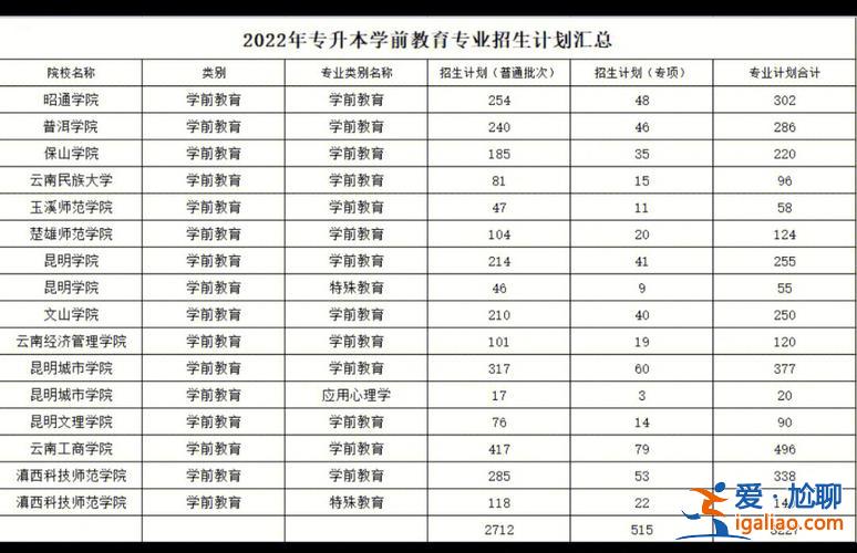2024年学前教育专升本 云南学前教育专升本院校有哪些？