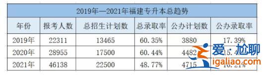 专升本的升学率 专升本的通过率和录取率的区别？