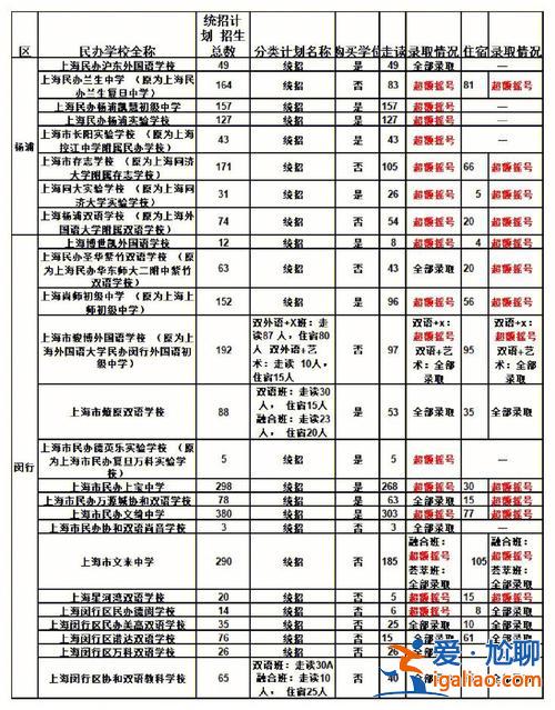 上海小学 升学率，上海本科率大概多少？
