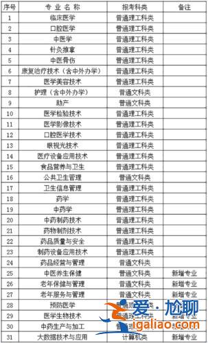 三峡医专专升本 三峡医专专业代码？