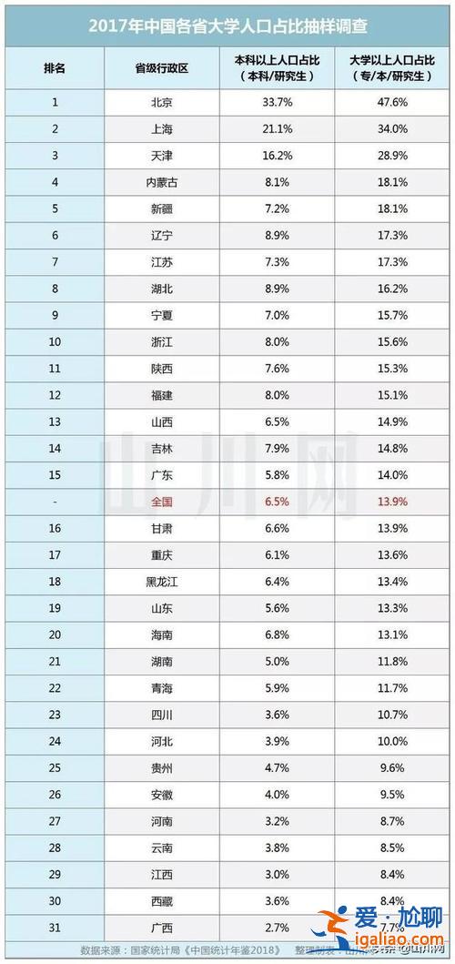 山东辽宁升学率高？吉林省和辽宁省哪个省本科率高？