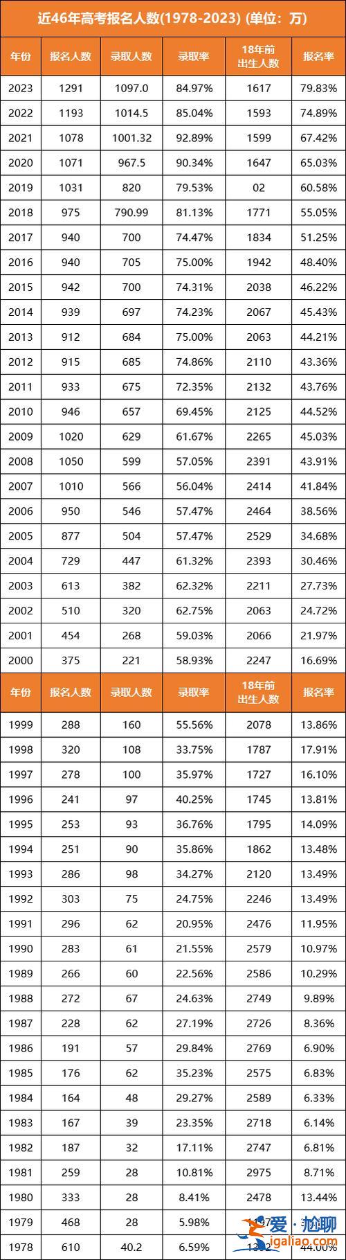 2016年 高考升学率 2010年到2024高考人数？