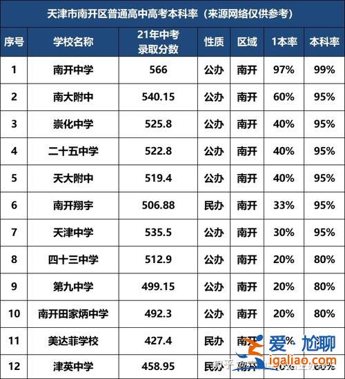 天津 高中升学率 天津市自立高中本科率多少？