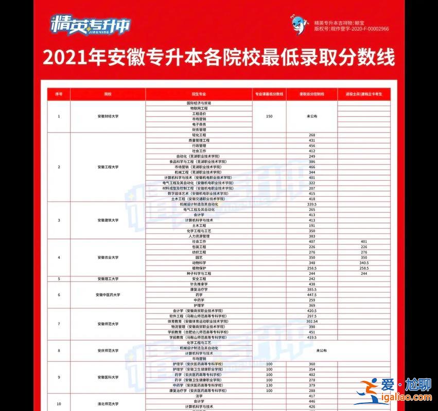 安徽专升本学校录取率(安徽省专升本录取率)？