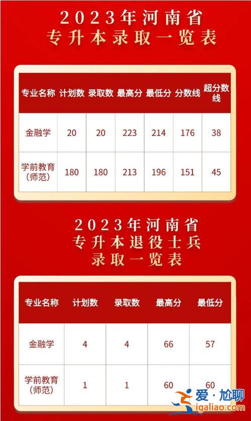 西亚斯专升本录取查询(西亚斯大专2023录取分数线是多少)？