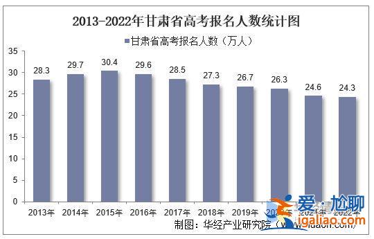 甘肃高考历年升学率表格 甘肃省历年高考录取人数？