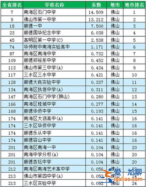佛山升学率？佛山市第一中学升学率？